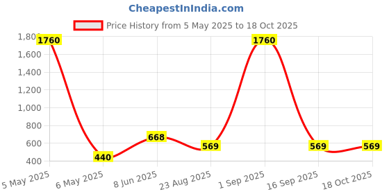 myntra.com Anouk Gold-Plated Cubic Zirconia-Studded & Beaded Jewellery Set anouk Price History Graph from 5 May 2025 to 18 Oct 2025