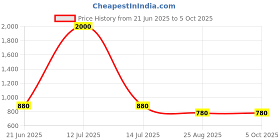 myntra.com Anouk Gold-Plated Cubic Zirconia-Studded & Beaded Jewellery Set anouk Price History Graph from 21 Jun 2025 to 4 Oct 2025