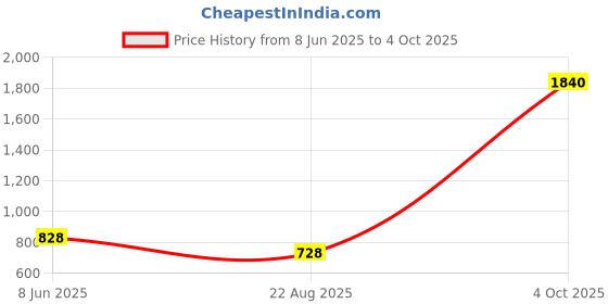 myntra.com Anouk Gold-Plated Cubic Zirconia-Studded & Beaded Jewellery Set anouk Price History Graph from 8 Jun 2025 to 4 Oct 2025