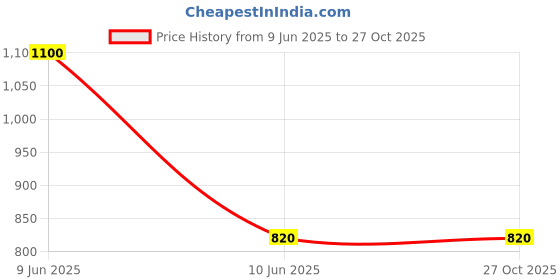 myntra.com Anouk Gold-Plated Cubic Zirconia-Studded & Beaded Jewellery Set anouk Price History Graph from 9 Jun 2025 to 27 Oct 2025