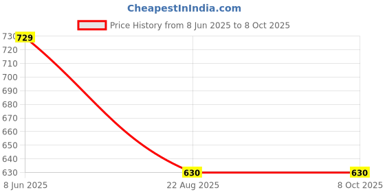myntra.com Anouk Gold-Plated Cubic Zirconia-Studded & Beaded Jewellery Set anouk Price History Graph from 8 Jun 2025 to 4 Oct 2025