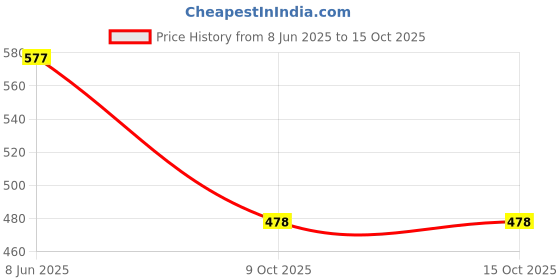 myntra.com Anouk Gold-Plated Cubic Zirconia-Studded And Beaded Jewellery Set anouk Price History Graph from 8 Jun 2025 to 15 Oct 2025