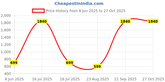 myntra.com Anouk Gold-Plated Cubic Zirconia-Studded & Pearls Beaded Jewellery Set anouk Price History Graph from 8 Jun 2025 to 27 Oct 2025