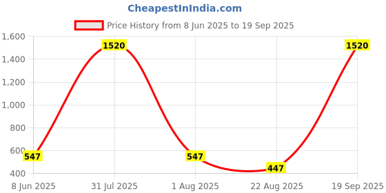 myntra.com Anouk Gold-Plated Cubic Zirconia-Studded & Pearls Beaded Necklace anouk Price History Graph from 8 Jun 2025 to 19 Sep 2025