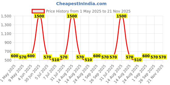 myntra.com Anouk Gold Plated Cubic Zirconia Studded And Pearls Beaded Necklace and Earrings anouk Price History Graph from 1 May 2025 to 20 Nov 2025