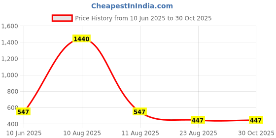 myntra.com Anouk Gold-Plated Cubic Zirconia-Studded Antique Jewellery Set anouk Price History Graph from 10 Jun 2025 to 30 Oct 2025