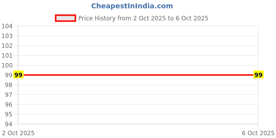 myntra.com Anouk Gold-Plated Cubic Zirconia Studded Chain anouk Price History Graph from 2 Oct 2025 to 5 Oct 2025
