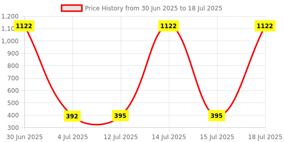 myntra.com Anouk Gold Plated Cubic Zirconia Studded Circular Drop Earrings anouk Price History Graph from 30 Jun 2025 to 15 Jul 2025