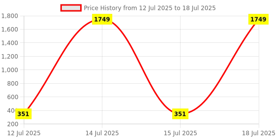 myntra.com Anouk Gold Plated Cubic Zirconia Studded Circular Shaped Drop Earrings anouk Price History Graph from 12 Jul 2025 to 15 Jul 2025