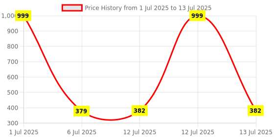 myntra.com Anouk Gold-Plated Cubic Zirconia Studded Circular Shaped Studs anouk Price History Graph from 1 Jul 2025 to 13 Jul 2025