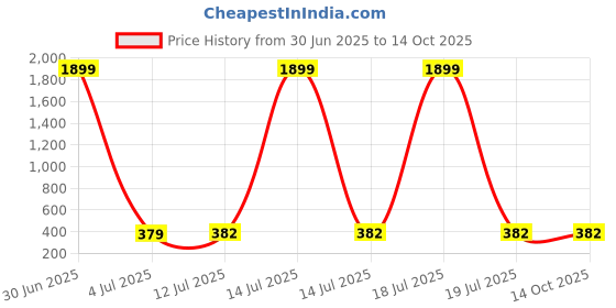 myntra.com Anouk Gold Plated Cubic Zirconia Studded Contemporary Drop Earrings anouk Price History Graph from 30 Jun 2025 to 14 Oct 2025