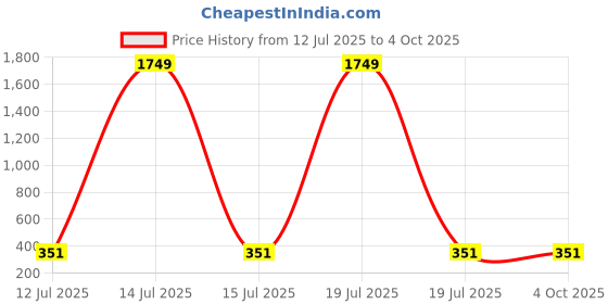 myntra.com Anouk Gold Plated Cubic Zirconia Studded Crescent Shaped Chandbalis anouk Price History Graph from 12 Jul 2025 to 4 Oct 2025