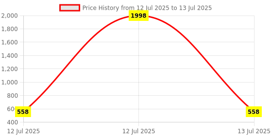 myntra.com Anouk Gold Plated Cubic Zirconia Studded Crescent Shaped Chandbalis anouk Price History Graph from 12 Jul 2025 to 13 Jul 2025