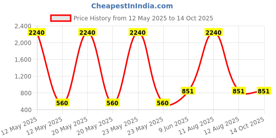 myntra.com Anouk Gold-Plated Cubic Zirconia-Studded Jewellery Set anouk Price History Graph from 12 May 2025 to 13 Oct 2025