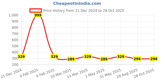myntra.com Anouk Gold-Plated Cubic Zirconia Studded Mangalsutra anouk Price History Graph from 21 Dec 2024 to 27 Oct 2025