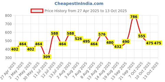 myntra.com Anouk Gold Plated Cubic Zirconia Studded Peacock Shaped Jhumkas anouk Price History Graph from 27 Apr 2025 to 13 Oct 2025