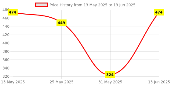 myntra.com Anouk Gold-Plated Cubic Zirconia Teardrop Shaped Studs Earrings anouk Price History Graph from 13 May 2025 to 13 Jun 2025