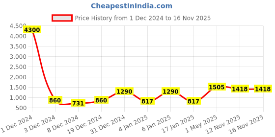 myntra.com Anouk Gold-Plated CZ Stone-Studded & Beaded Jewellery Set anouk Price History Graph from 1 Dec 2024 to 15 Nov 2025
