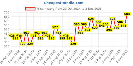 myntra.com Anouk Gold-Plated CZ Stone-Studded & Beaded The Evil Eye Pendant Mangalsutra anouk Price History Graph from 29 Oct 2024 to 2 Dec 2025