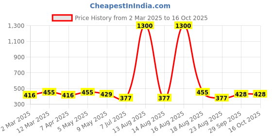 myntra.com Anouk Gold Plated CZ Stone Studded Finger Ring anouk Price History Graph from 2 Mar 2025 to 16 Oct 2025