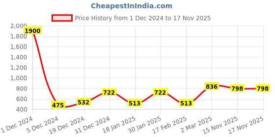 myntra.com Anouk Gold-Plated CZ Stone Studded Jewellery Set anouk Price History Graph from 1 Dec 2024 to 16 Nov 2025