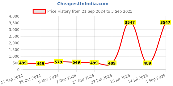 myntra.com Anouk Gold Plated Dome Shaped Artificial Beads& Pearl Studded Meenakari Jhumkas anouk Price History Graph from 21 Sep 2024 to 3 Sep 2025