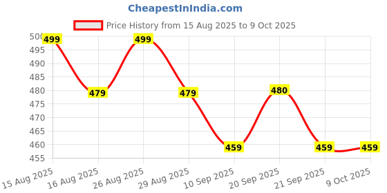 myntra.com Anouk Gold Plated Dome Shaped Artificial Stones & Beads Studded Enamelled Jhumkas anouk Price History Graph from 15 Aug 2025 to 9 Oct 2025
