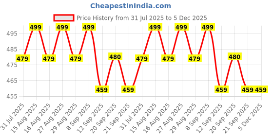 myntra.com Anouk Gold Plated Dome Shaped Artificial Stones & Beads Studded Meenakari Jhumkas anouk Price History Graph from 31 Jul 2025 to 4 Dec 2025