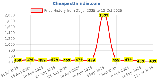 myntra.com Anouk Gold-Plated Dome Shaped Artificial Stones Studded and Beaded Jhumkas anouk Price History Graph from 31 Jul 2025 to 11 Oct 2025