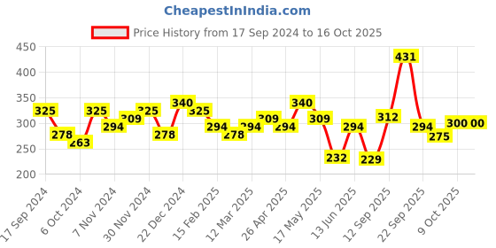 myntra.com Anouk Gold Plated Dome Shaped Artificial Stones Studded Jhumkas anouk Price History Graph from 17 Sep 2024 to 15 Oct 2025