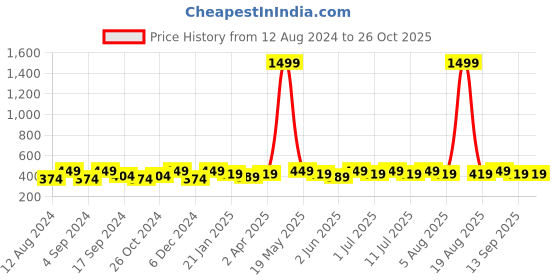 myntra.com Anouk Gold-Plated Dome-Shaped Beaded Jhumkas anouk Price History Graph from 12 Aug 2024 to 26 Oct 2025