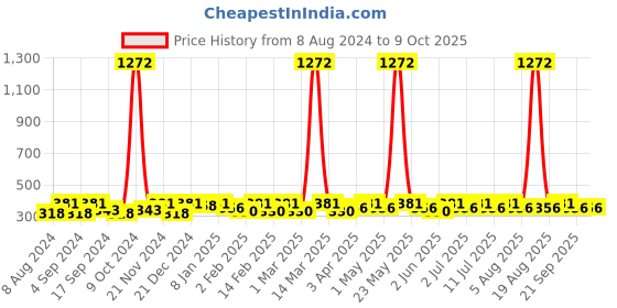 myntra.com Anouk Gold-Plated Dome-Shaped Beaded Jhumkas anouk Price History Graph from 8 Aug 2024 to 9 Oct 2025