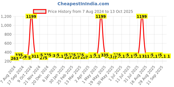 myntra.com Anouk Gold-Plated Dome Shaped Jhumkas anouk Price History Graph from 7 Aug 2024 to 12 Oct 2025