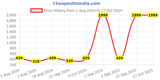 myntra.com Anouk Gold-Plated Dome Shaped Jhumkas anouk Price History Graph from 1 Aug 2024 to 26 Oct 2025