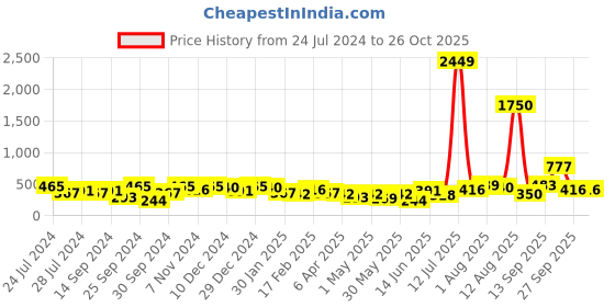 myntra.com Anouk Gold-Plated Dome Shaped Jhumkas anouk Price History Graph from 24 Jul 2024 to 26 Oct 2025