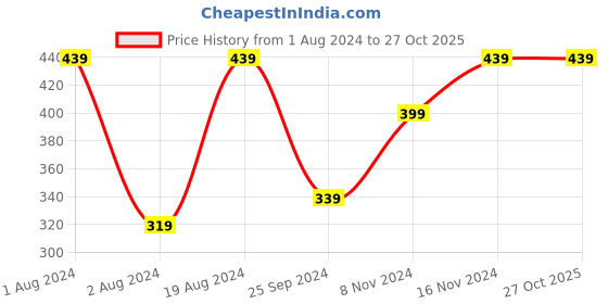 myntra.com Anouk Gold-Plated Dome Shaped Jhumkas anouk Price History Graph from 1 Aug 2024 to 27 Oct 2025