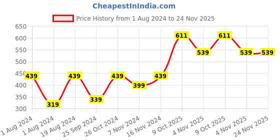 myntra.com Anouk Gold-Plated Dome Shaped Jhumkas anouk Price History Graph from 1 Aug 2024 to 24 Nov 2025