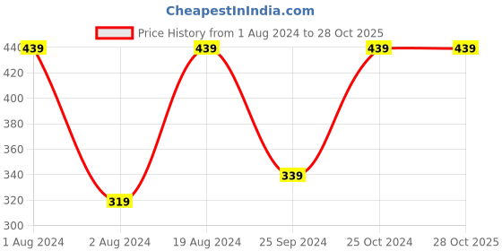 myntra.com Anouk Gold-Plated Dome Shaped Jhumkas anouk Price History Graph from 1 Aug 2024 to 28 Oct 2025