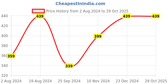 myntra.com Anouk Gold-Plated Dome Shaped Jhumkas anouk Price History Graph from 2 Aug 2024 to 28 Oct 2025