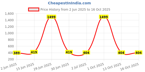 myntra.com Anouk Gold-Plated Dome Shaped Jhumkas anouk Price History Graph from 2 Jun 2025 to 13 Oct 2025