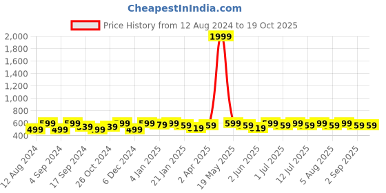 myntra.com Anouk Gold-Plated Dome Shaped Jhumkas anouk Price History Graph from 12 Aug 2024 to 18 Oct 2025