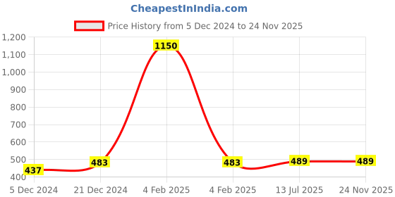 myntra.com Anouk Gold-Plated Dome Shaped Jhumkas anouk Price History Graph from 5 Dec 2024 to 24 Nov 2025