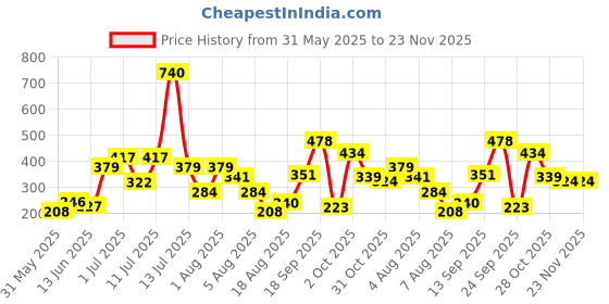 myntra.com Anouk Gold-Plated Dome Shaped Jhumkas anouk Price History Graph from 31 May 2025 to 23 Nov 2025