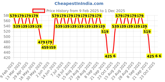 myntra.com Anouk Gold-Plated Dome Shaped Jhumkas Earrings anouk Price History Graph from 9 Feb 2025 to 1 Dec 2025
