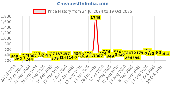 myntra.com Anouk Gold Plated Dome Shaped Kundan Studded & Beaded Jhumkas anouk Price History Graph from 24 Jul 2024 to 17 Oct 2025