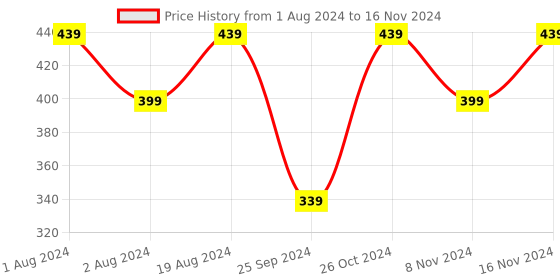 myntra.com Anouk Gold-Plated Dome Shaped Kundan Studded & Beaded Jhumkas anouk Price History Graph from 1 Aug 2024 to 16 Nov 2024