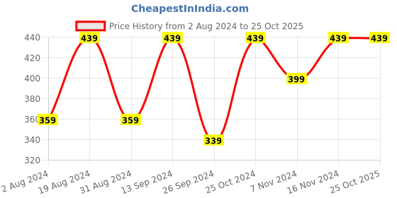 myntra.com Anouk Gold-Plated Dome Shaped Kundan Studded & Beaded Jhumkas anouk Price History Graph from 2 Aug 2024 to 25 Oct 2025