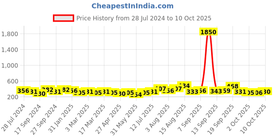 myntra.com Anouk Gold Plated Dome Shaped Kundan Studded Jhumkas anouk Price History Graph from 28 Jul 2024 to 9 Oct 2025