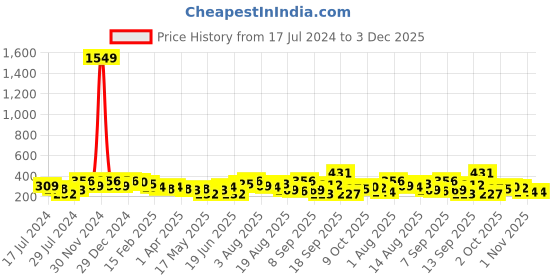 myntra.com Anouk Gold Plated Dome Shaped Kundan Studded Jhumkas anouk Price History Graph from 17 Jul 2024 to 3 Dec 2025