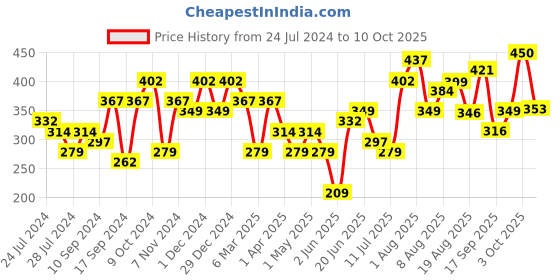 myntra.com Anouk Gold-Plated Dome Shaped Meenakari Jhumkas anouk Price History Graph from 24 Jul 2024 to 10 Oct 2025